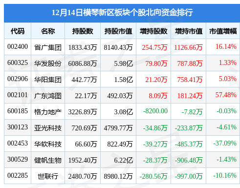 横琴新区板块12月14日涨0.98%，格力地产领涨，主力资金净流入1251.86万元