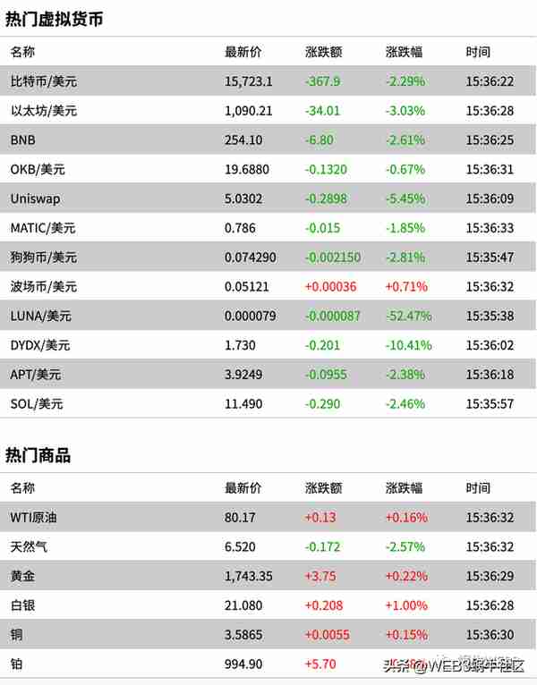 财经市场全景数据(2022-11-22，第5期)；虚拟货币市场过山车