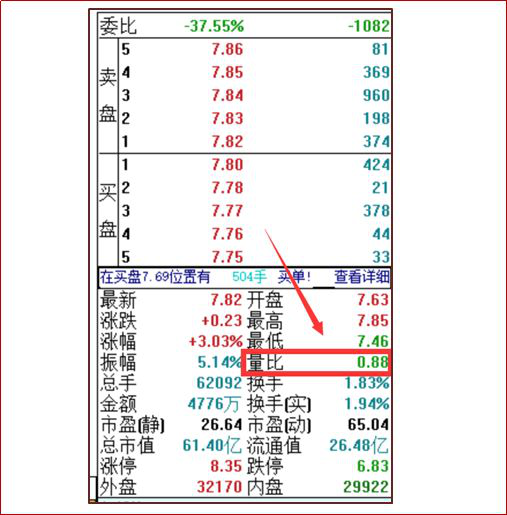 复旦女博士肺腑之言：若果手中有5万元的本金，不妨试试八个“量比形态”，精准的黑马捕捉器