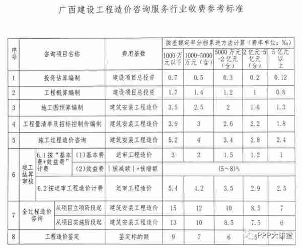 全国30个省市工程造价咨询收费参考汇总（推荐收藏）