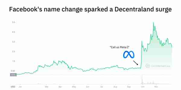 Decentraland：30天内收入翻千倍，虚拟世界的“罪恶之城”