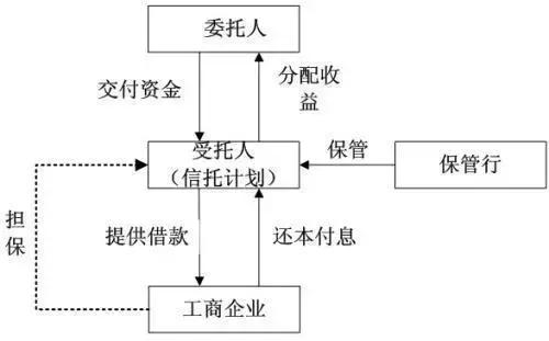 怎么看工商企业类信托产品？