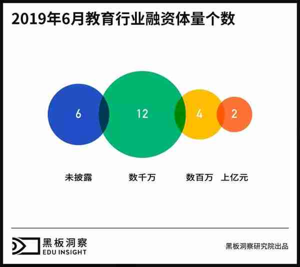 6月教育行业融资报告：24家企业融资6.92亿元，美术教育崭露头角