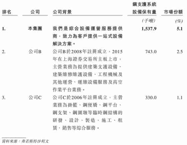 中国最大设备运营服务「宏信建发」通过聆讯，控股股东为远东宏信