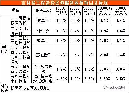 全国30个省市工程造价咨询收费参考汇总（推荐收藏）