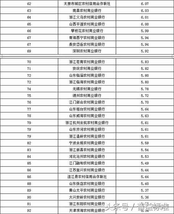 「分榜」银行理财产品丰富性排名