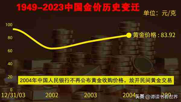 金价狂飙，多图带你了解1949-2023黄金价格发展史！