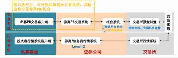 探究券商IT系统，了解券商中后台