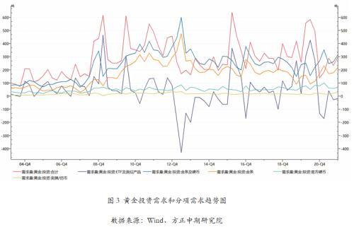 2021年黄金供需数据与运行逻辑分析：供需基本面影响有限 货币政策依然主导黄金走势