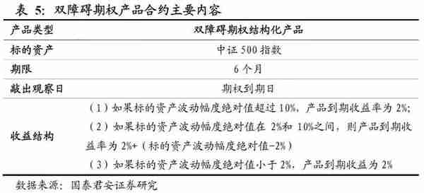 鲨鱼鳍期权