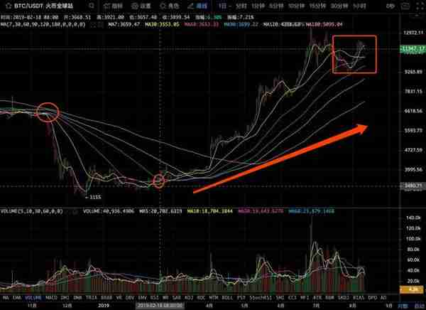 火星分析师烟雨：山寨币短线投资策略之MA均线系统