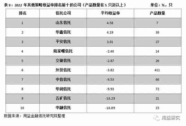 标品信托产品2022年业绩表现及排名