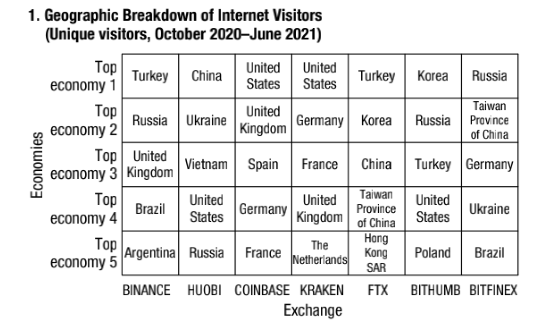 IMF最新警告：加密资产“挖矿”和交易转移至其他国家，可能带来重大挑战