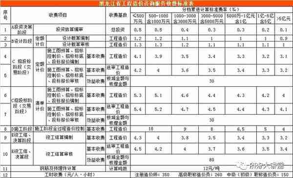 全国30个省市工程造价咨询收费参考汇总（推荐收藏）