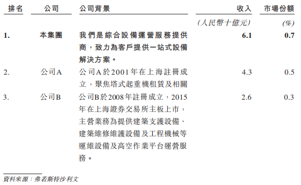 中国最大设备运营服务「宏信建发」通过聆讯，控股股东为远东宏信