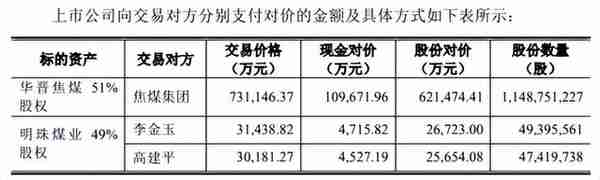 山西焦煤拟79亿收购华晋焦煤51%和明珠煤业49%股权