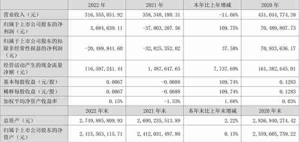 丽江股份：2022年盈利368.46万元 拟10派2.5元