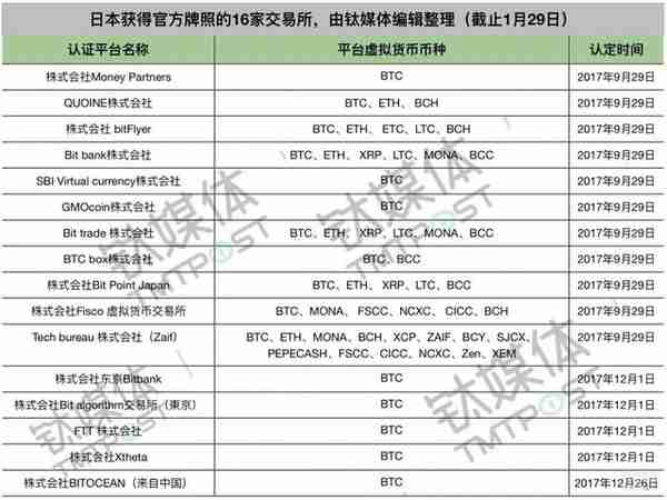 无照经营或面临行政处分，这个日本第二大虚拟货币平台撒币4.23亿美元