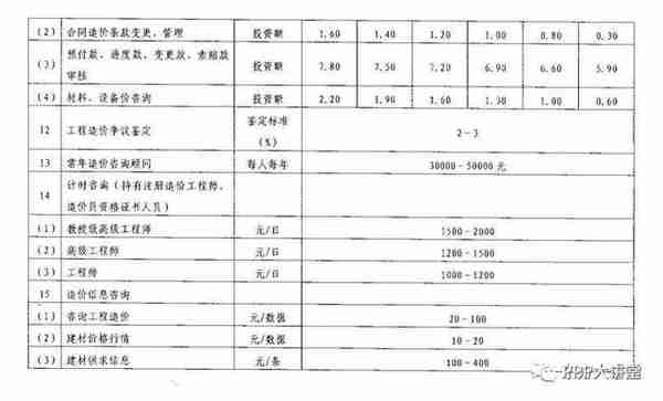 全国30个省市工程造价咨询收费参考汇总（推荐收藏）