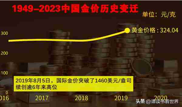 金价狂飙，多图带你了解1949-2023黄金价格发展史！