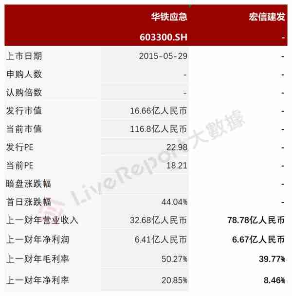 中国最大设备运营服务「宏信建发」通过聆讯，控股股东为远东宏信