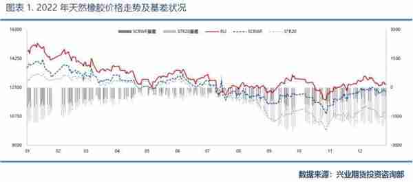 兴业期货：「天然橡胶2023年价格大势研判」全年运行区间为11500~16000元/吨，高点在第2季度