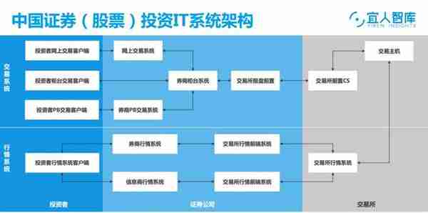 探究券商IT系统，了解券商中后台