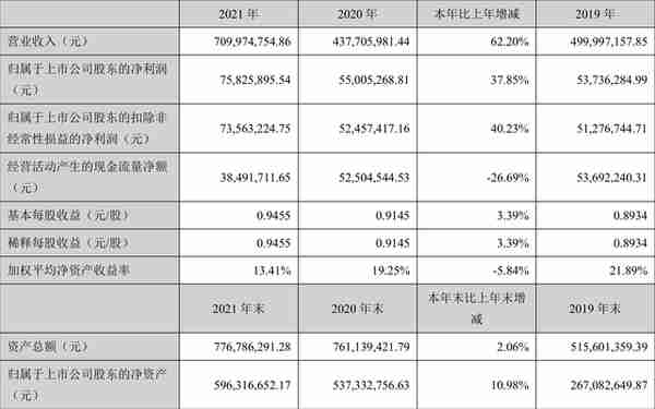 江天化学：2021年净利润同比增长37.85% 拟10转8股派2.88元