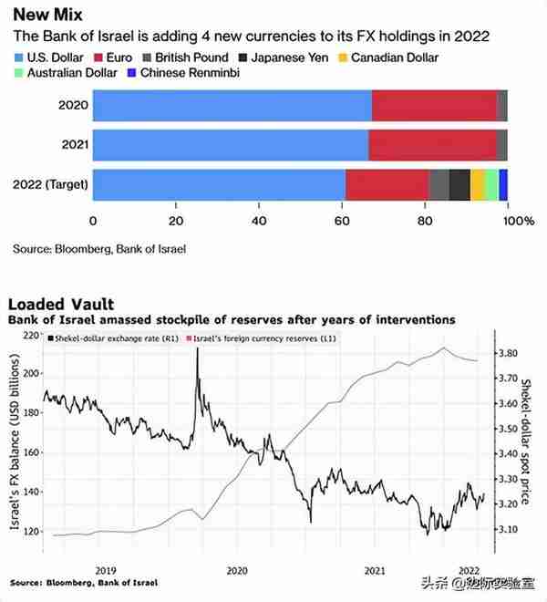 以色列将人民币纳入外汇储备！占比2%，人民币全球化再下一城