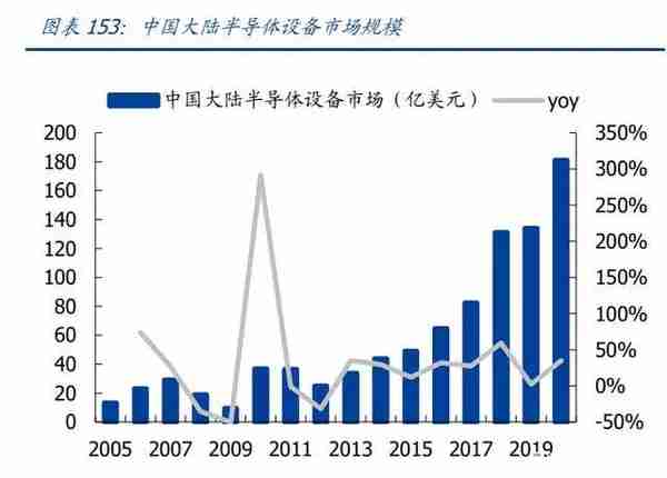 2022年半导体行业研究报告