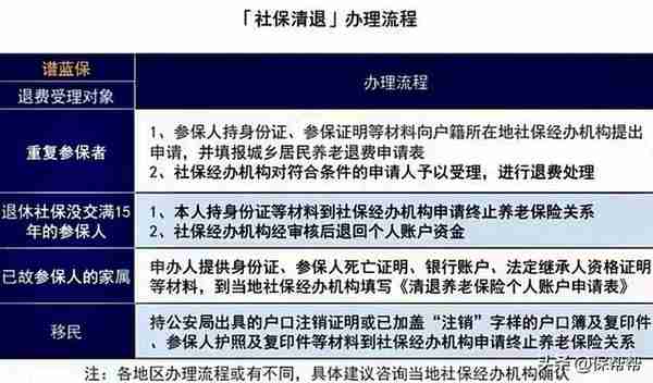 这几种情况，社保可以退费！有人退了几万块