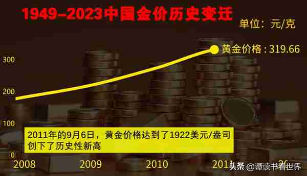 金价狂飙，多图带你了解1949-2023黄金价格发展史！