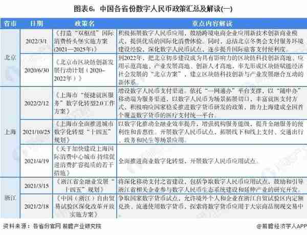 重磅！2022年中国及31省市数字人民币行业政策汇总及解读（全）