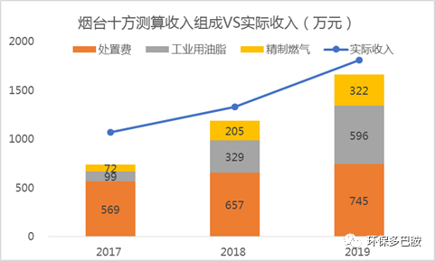 数据实锤：餐厨垃圾到底赚钱不？