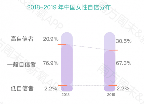 《2019中国女性自信报告》发布：新“三高”女性激增