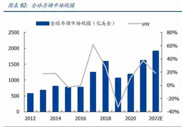 2022年半导体行业研究报告