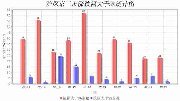 2月27日大数据复盘：21%个股上涨 成交额0.75万亿