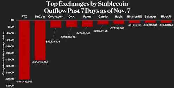 大类资产贬值，比特币暴跌，FTX交易所何去何从