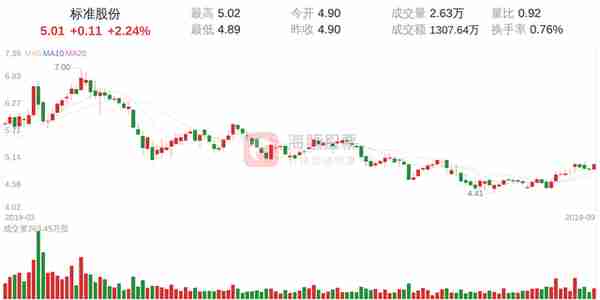 标准股份(600302)9月16日走势分析