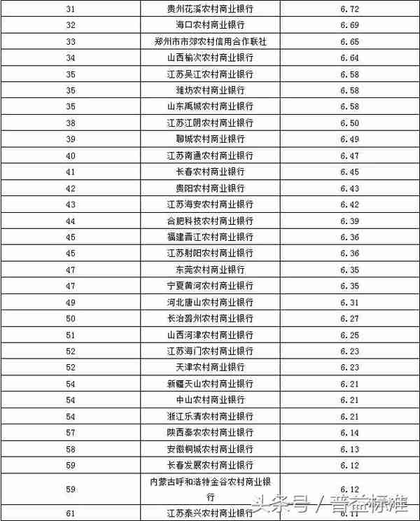 「分榜」银行理财产品丰富性排名