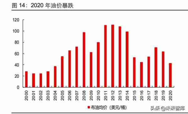 石油化工行业油气全链条专题报告：潮起海天阔