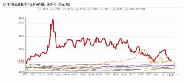 动力煤：临近年末，供需双弱