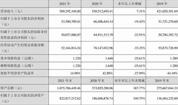 显盈科技：2021年净利润同比下降19.43% 拟10派10元