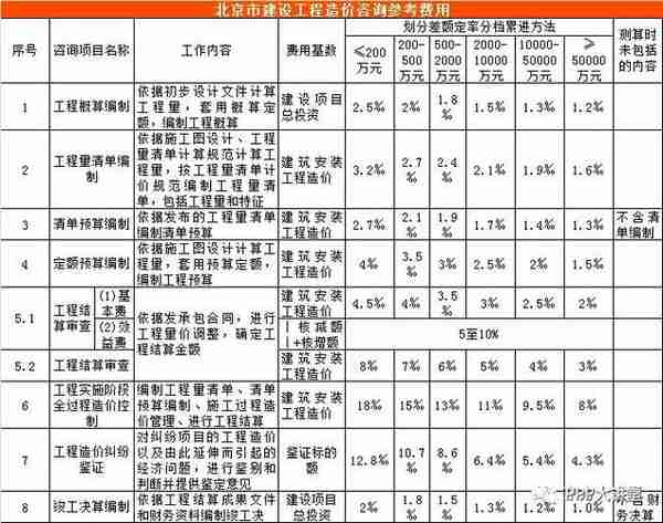 全国30个省市工程造价咨询收费参考汇总（推荐收藏）