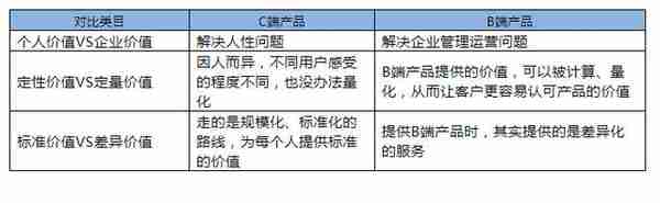 从3个角度分析：为什么说B端产品和C端产品是2个物种？