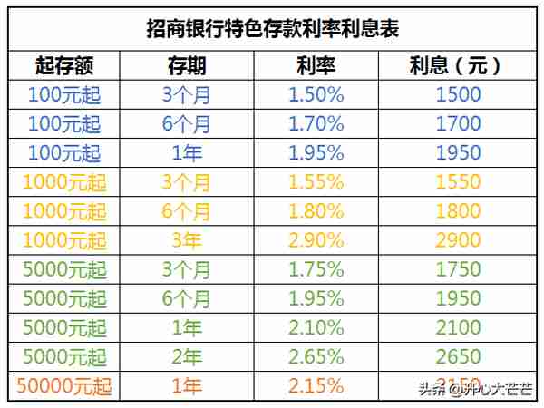 银行存款利率又要降了？2023年3月招商银行，全新存款利率利息表