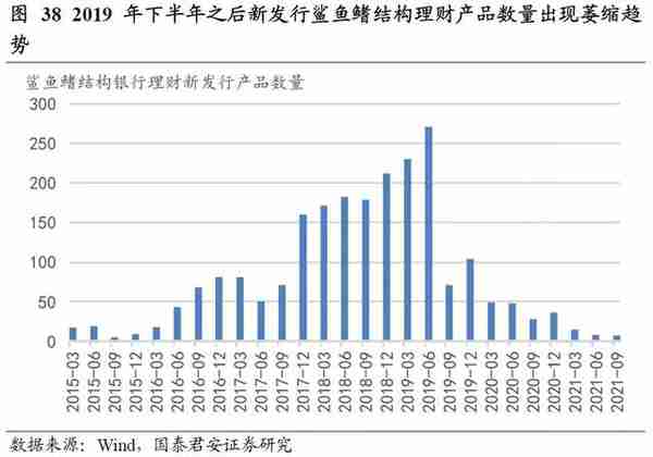 鲨鱼鳍期权