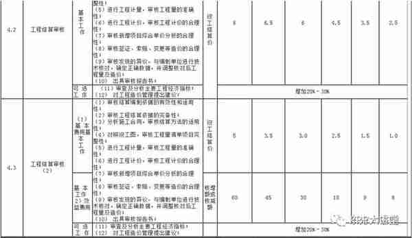 全国30个省市工程造价咨询收费参考汇总（推荐收藏）