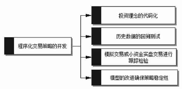 零基础入门程序化交易，从入场到资金管理等全囊括