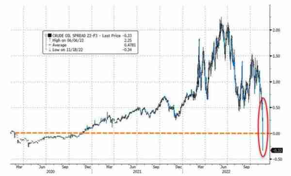 油价再度大跌，美油一度重挫超5%，原油期货结束一年来贴水态势